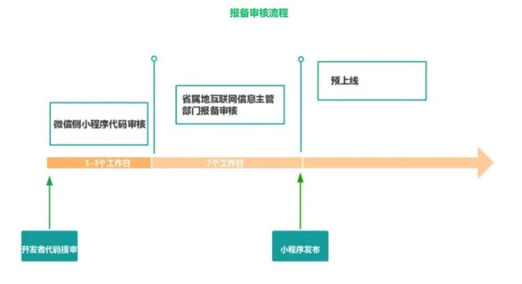 微信俱乐部小程序怎么报备（小程序报备流程详解）