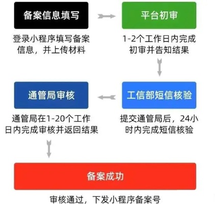 微信小程序还没备案怎么办（微信小程序备案流程解析）