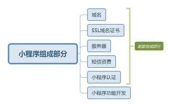 团队做微信小程序怎么做（微信小程序开发步骤详解）