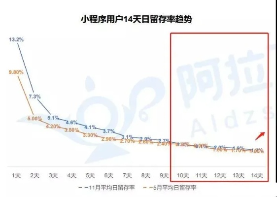 微信小程序怎么提升留存率（有效的留存率提升技巧）