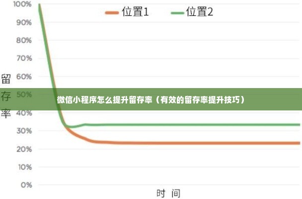 微信小程序怎么提升留存率（有效的留存率提升技巧）