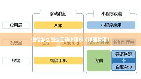 微信怎么创造互动小程序（详细教程）