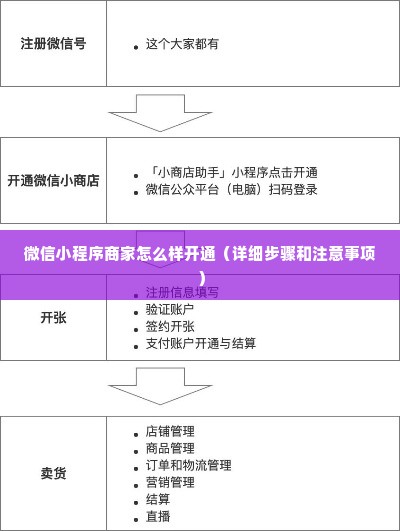 微信小程序商家怎么样开通（详细步骤和注意事项）