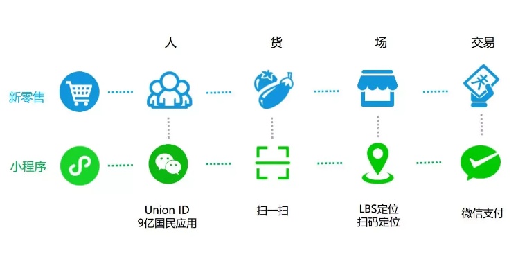 用微信小程序怎么创业（小程序创业全攻略）