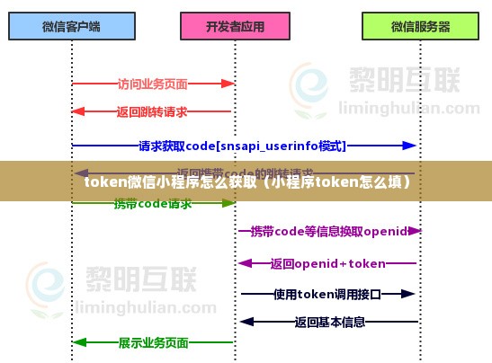 token微信小程序怎么获取（小程序token怎么填）