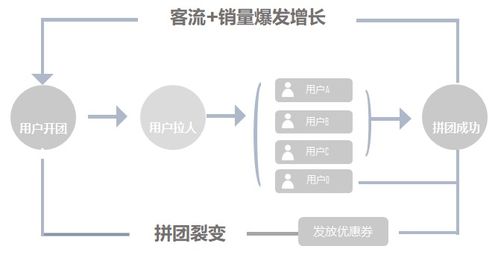 微信小程序怎么裂变引流（提高用户裂变效率的方法）