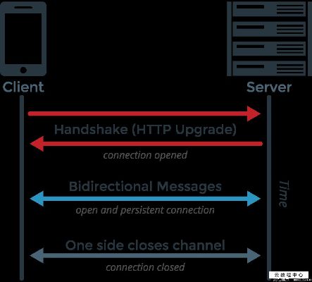 微信小程序socket怎么使用 微信小程序websocket