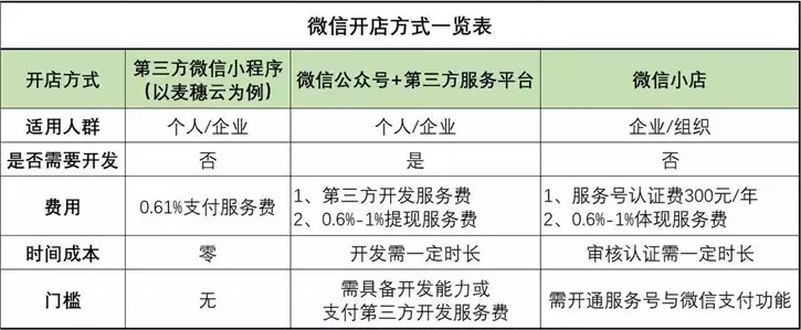 微信怎么开通小店小程序 微信里面怎么开小店