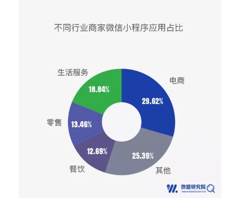 微信小程序怎么利润最大 微信小程序怎么利润最大化呢