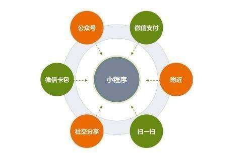 微信小程序怎么具体使用（初学者指南）