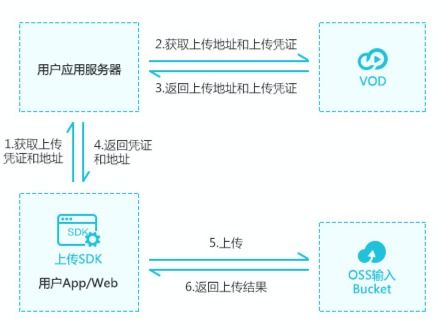 微信小程序怎么上传（微信小程序怎么上传视频）