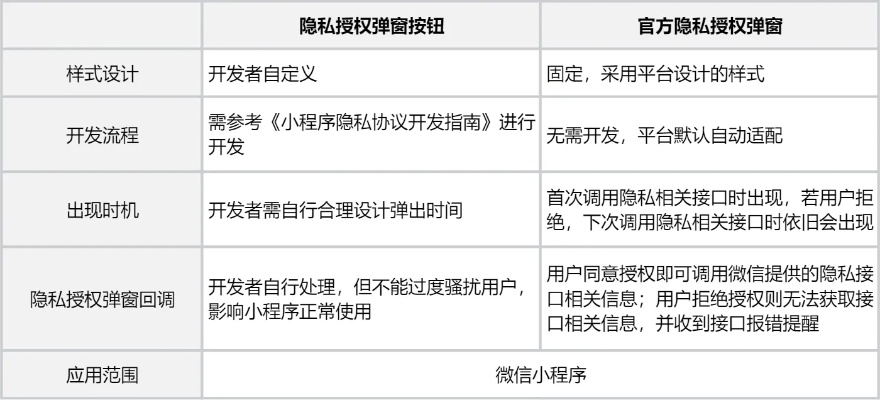 怎么限制微信小程序权限（微信小程序权限管理指南）