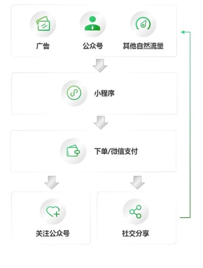 微信小程序怎么下单收款（详解微信小程序的支付流程）