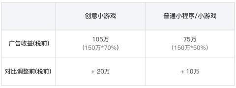 微信小程序怎么收益最高 微信小程序怎么收益最高呢