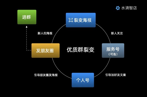 微信小程序怎么裂变（提升用户裂变效率的方法）