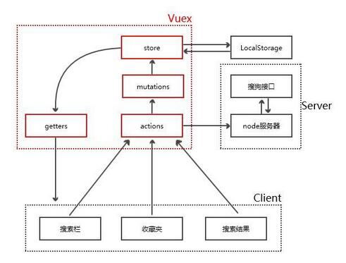 微信vue小程序怎么使用 微信小程序使用vuex