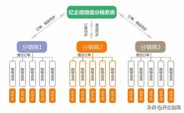 微信小程序怎么加入分销（分销模式详解）