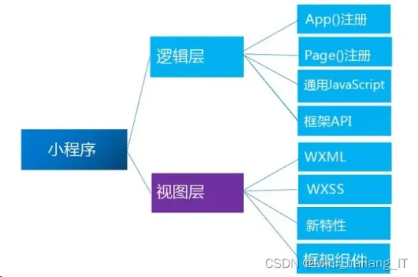 微信小程序怎么改框架（实用教程分享）