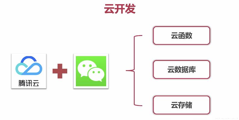 微信小程序怎么云开发（微信小程序云开发后端怎么搭建）