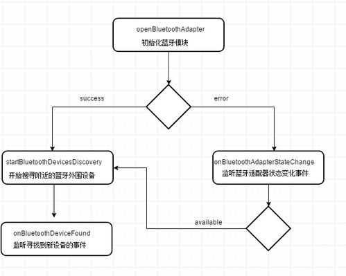 微信小程序蓝牙怎么设置（详细指导微信小程序蓝牙连接方法）