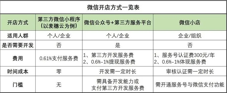 微信小程序店铺怎么上货（如何在微信小程序商城开店）