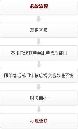 怎么在微信小程序退款 微信小程序怎么退款申请