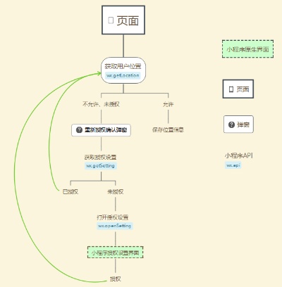 微信小程序对象怎么访问 微信小程序怎么访问后端接口