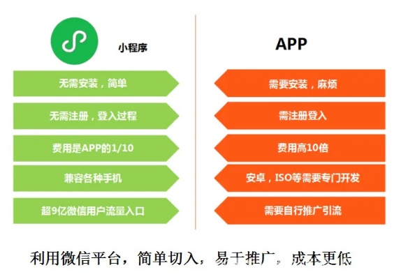 北京微信小程序怎么运营 北京微信小程序怎么运营的