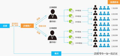 微信小程序怎么返佣金 微信小程序分销返佣商城模式