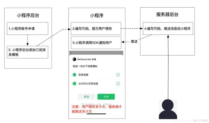 微信怎么接受小程序消息 微信小程序接收短信