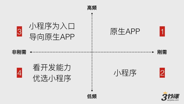 微信与小程序的分页策略，优化用户体验与性能的关键