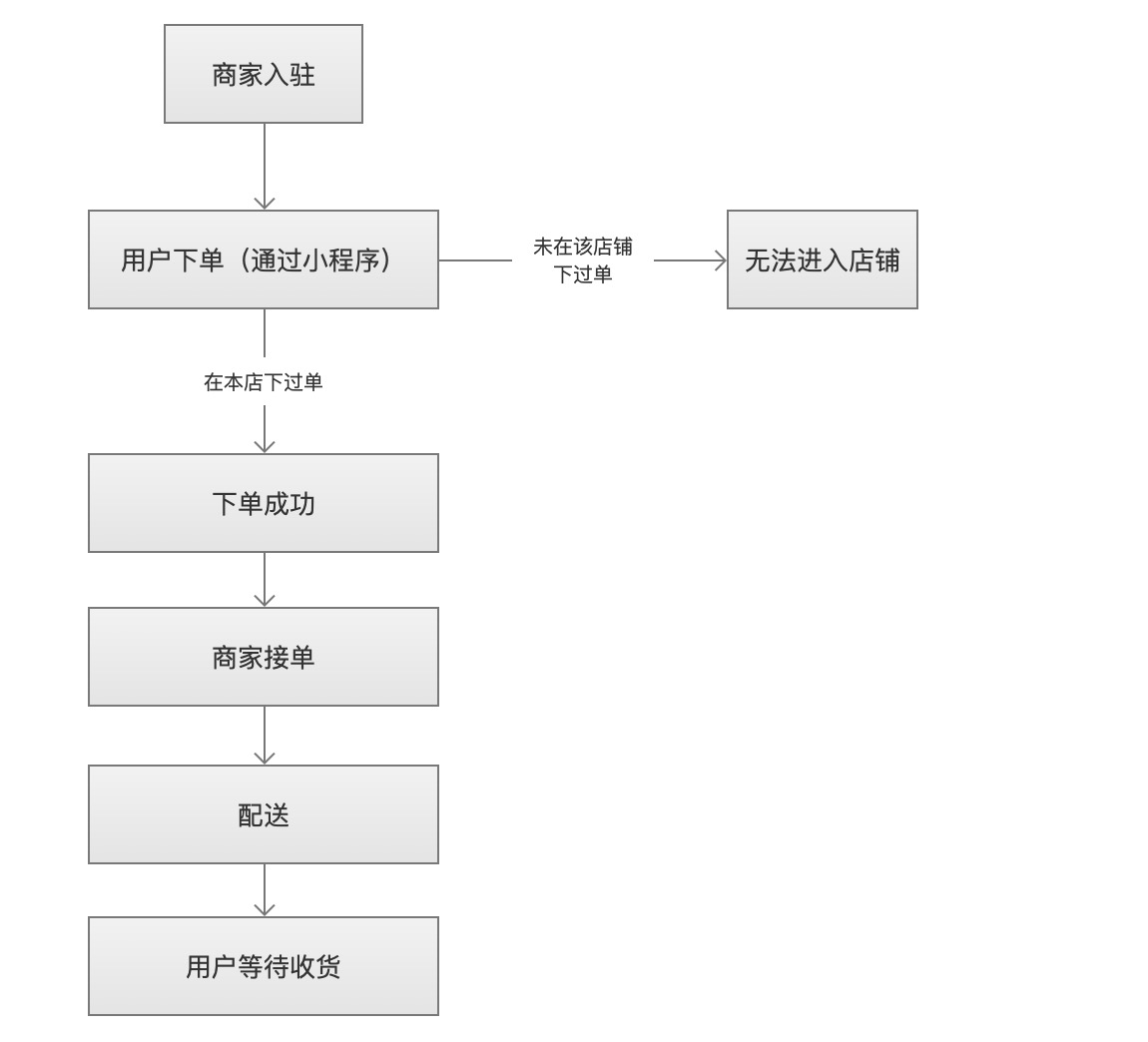 微信小程序下单怎么送人