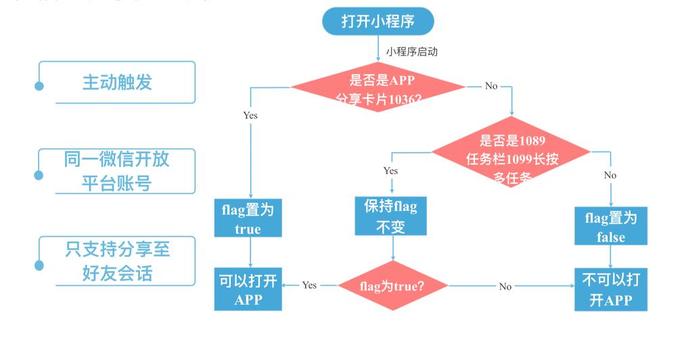 小程序开单，开发、运营一站式解析