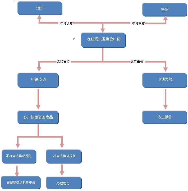 解析波司登微信小程序退换货流程，便捷背后的注意事项