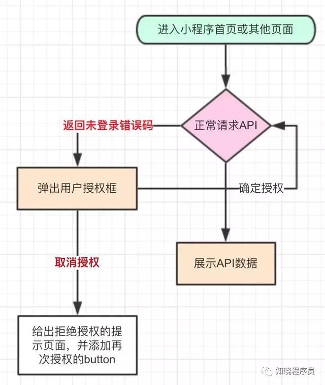 微信小程序中的登录体验与取消登录的功能策略