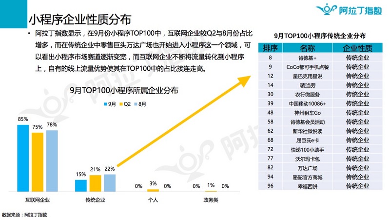 微信小程序怎么涨业绩