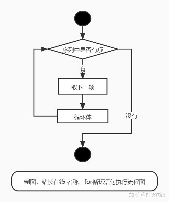 微信小程序中的循环，如何有效地遍历和处理对象