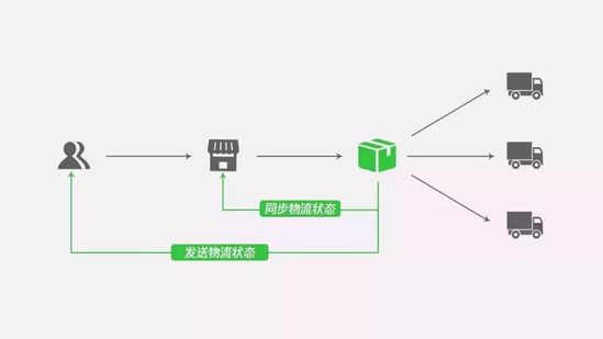 微信小程序，连接商家与消费者的桥梁——接通配送之旅