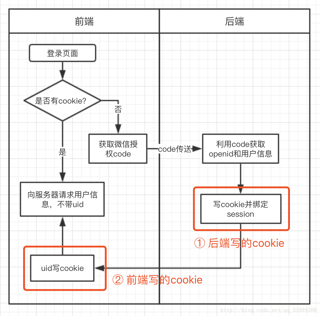 微信小程序怎么保存Cookie