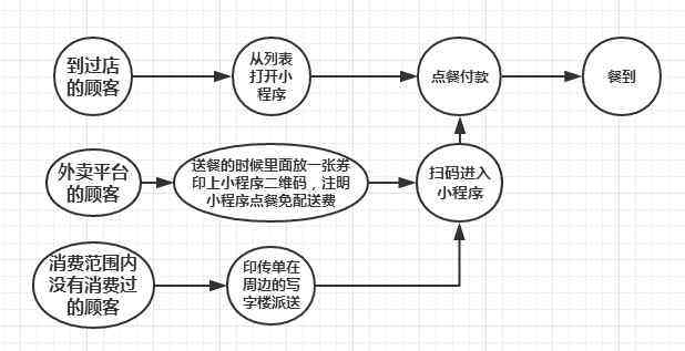 微信美餐小程序支付流程及其相关功能的探究