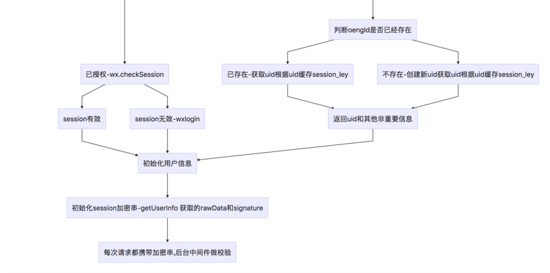 微信小程序鉴权机制