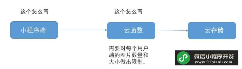 怎么使用微信小程序微云