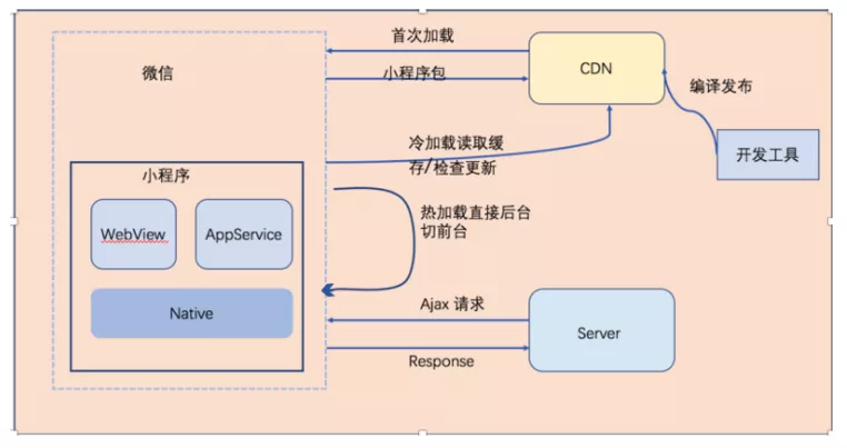 微信小程序进入后台的全过程，技术原理与应用实践