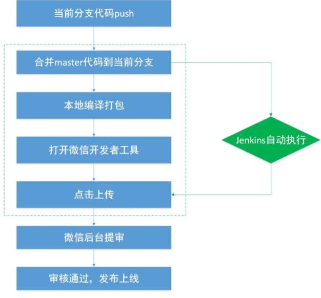 微信小程序怎么绕审，一个错误的观念与合法的开发路径