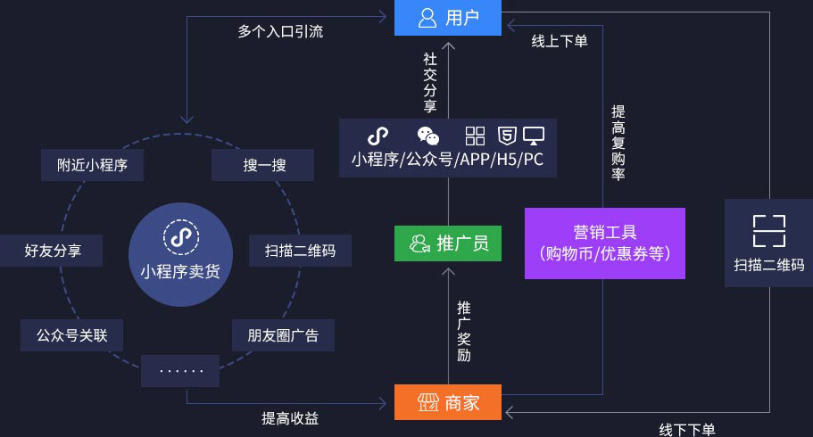 微信小程序商店收费模型及运营模式解析