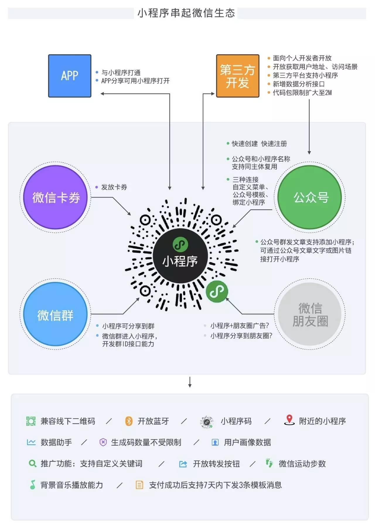 玩转微信小程序，探索微信生态的新玩法