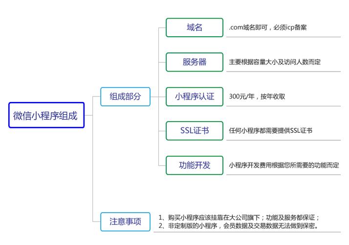 探讨微信小程序的制作全流程及其所涉及的各个重要环节