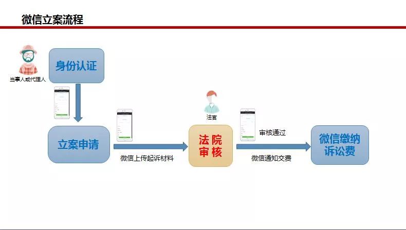 微信小程序异地怎么起诉，探讨法律诉讼的数字化路径