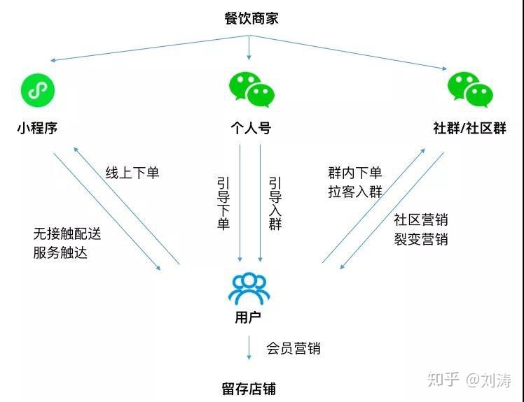 探究篇，怎么开个会员微信小程序并塑造出色增值业务模式