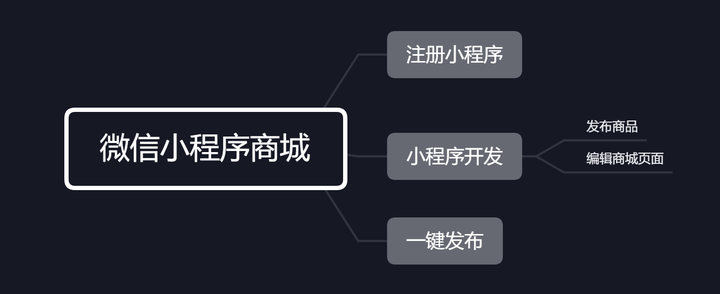 微信小程序开店怎么弄流程（微信小程序开店步骤）